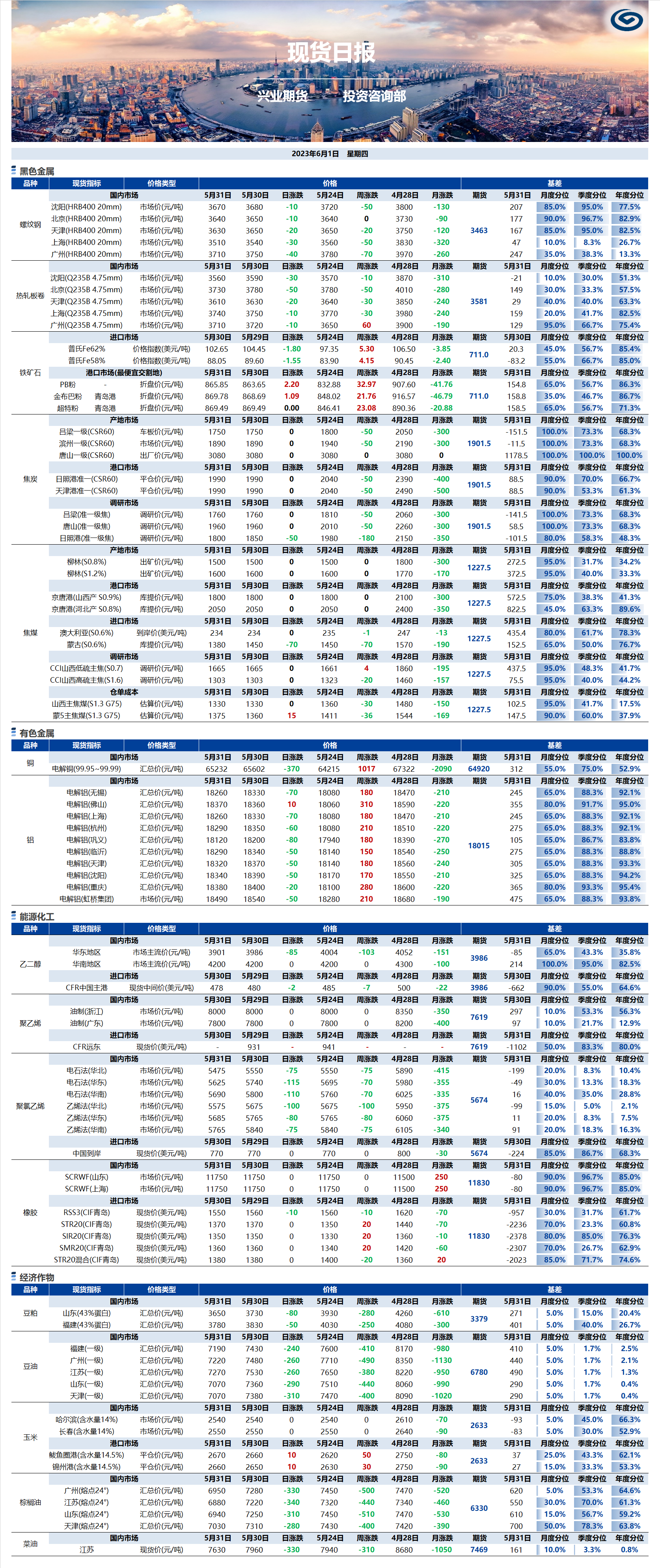 興業(yè)期貨現貨日報-2023.06.01.png
