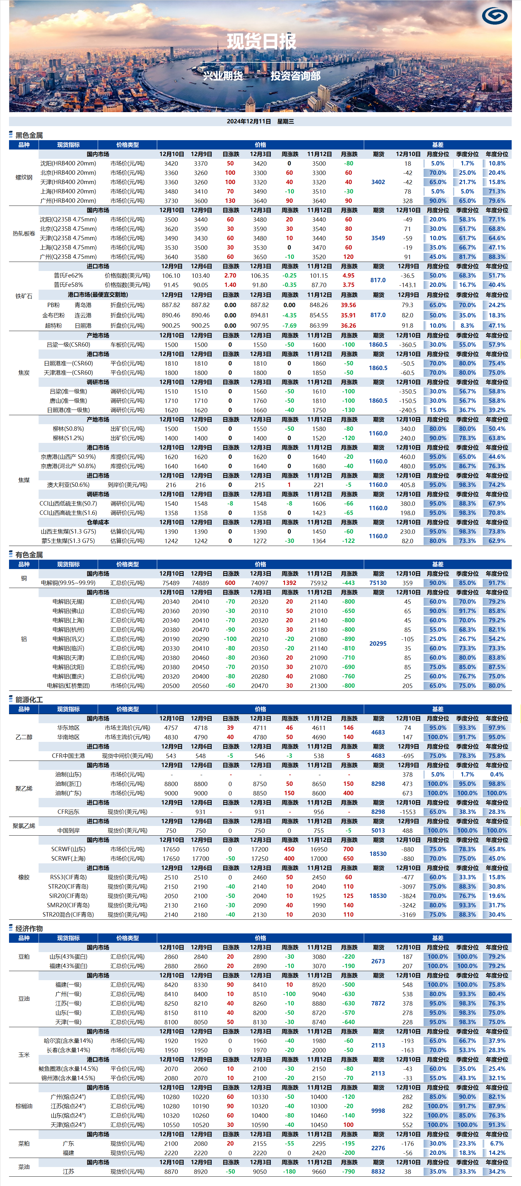 興業(yè)期貨現(xiàn)貨日?qǐng)?bào)-2024.12.11.png
