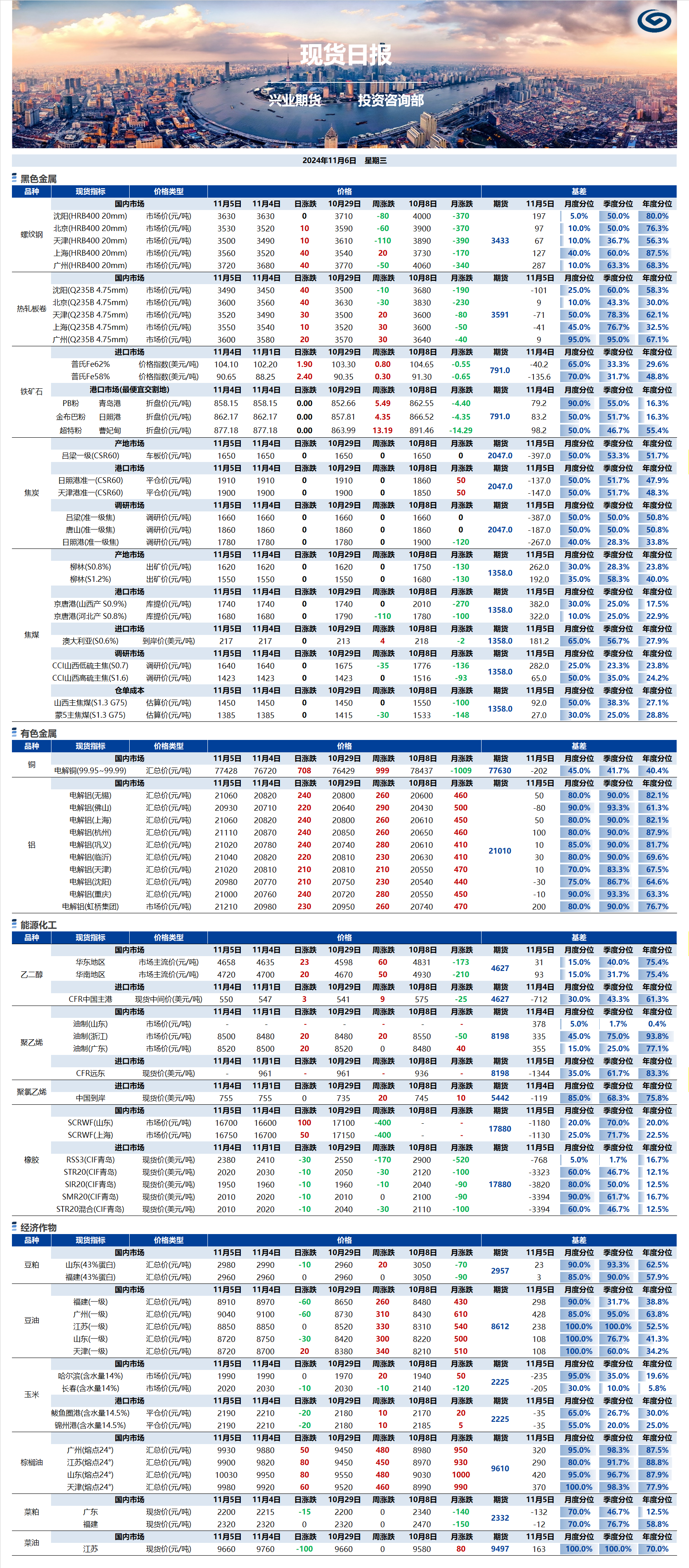興業(yè)期貨現(xiàn)貨日報-2024.11.06.png