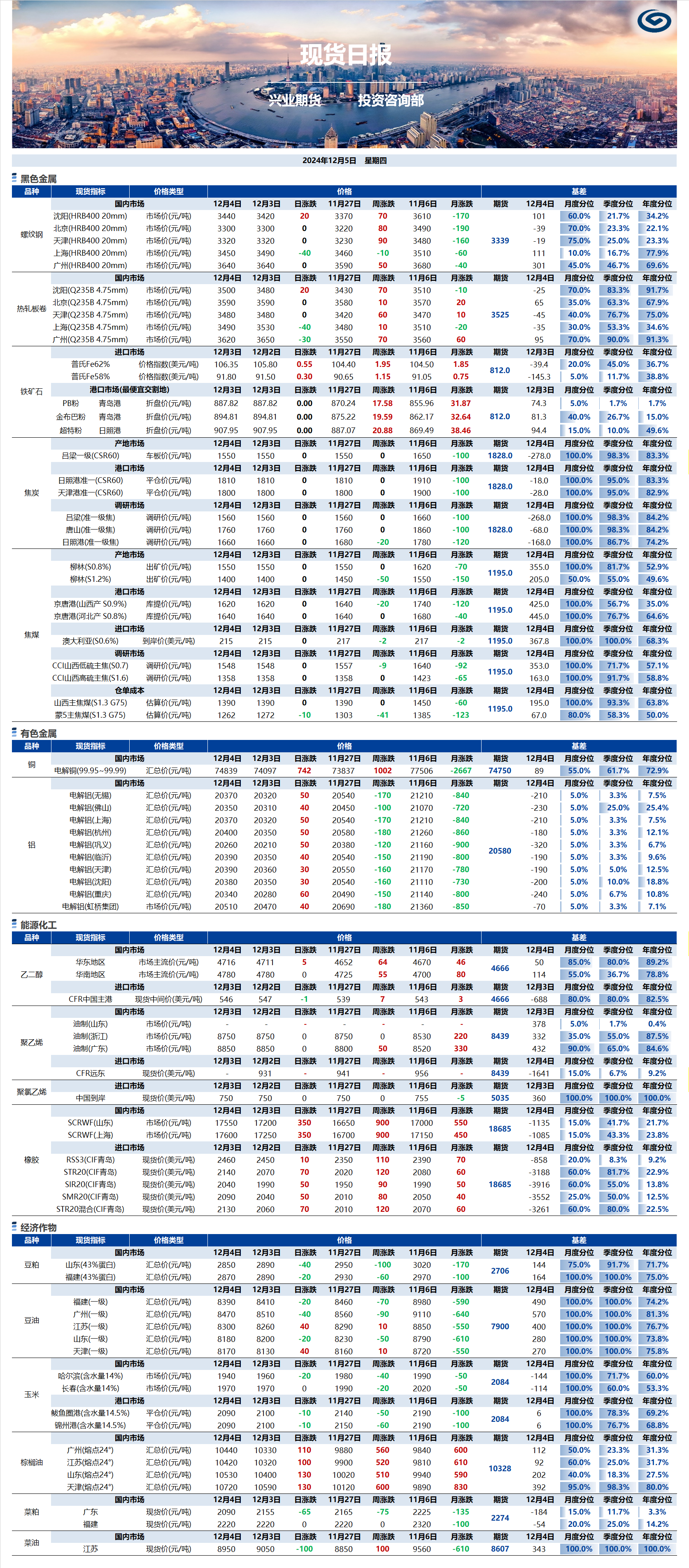 興業(yè)期貨現(xiàn)貨日報-2024.12.05.png